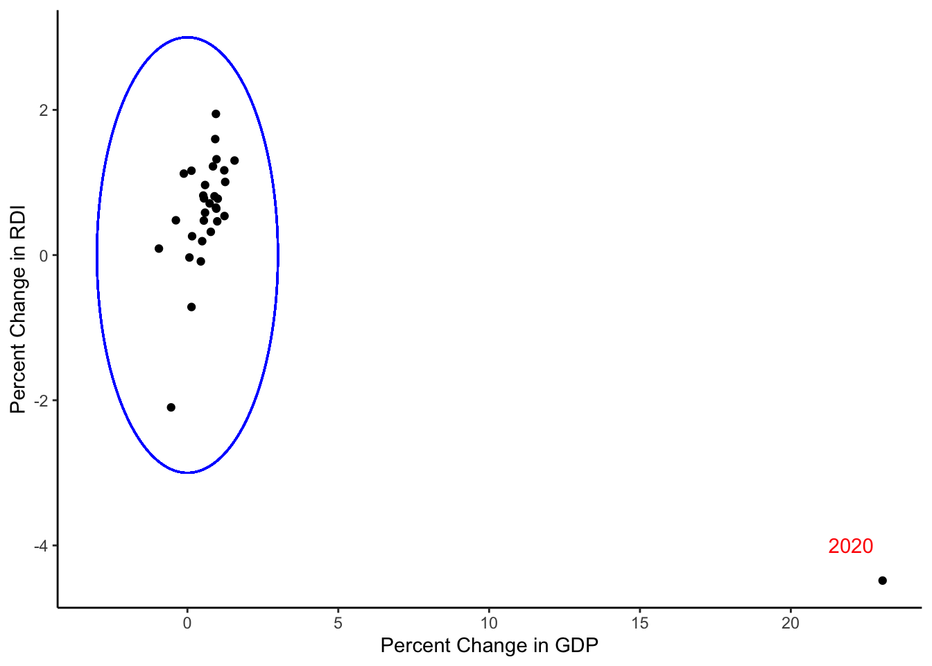 GDP Growth vs RDI Growth: Q7-Q8