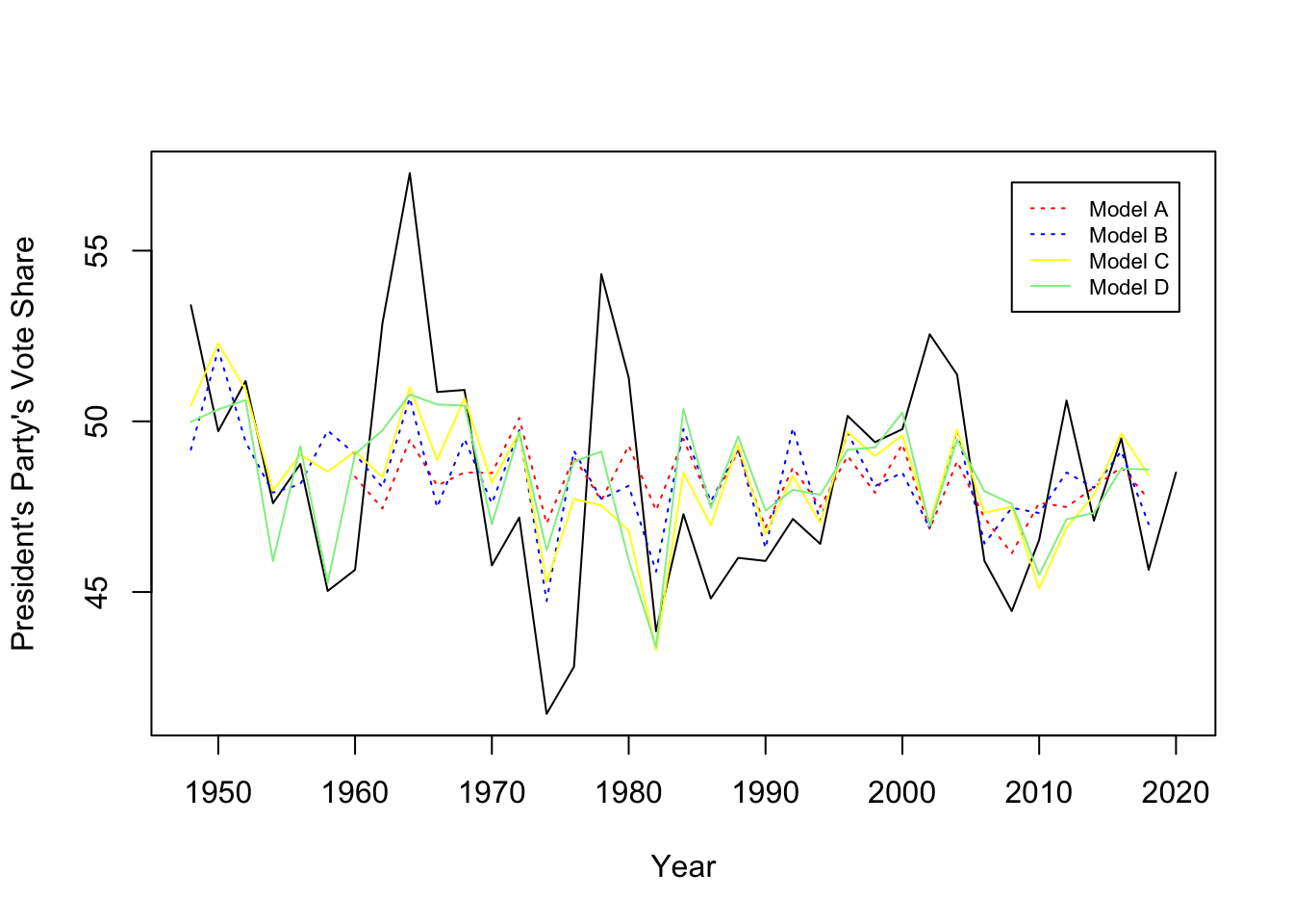 Actual Values vs Predicted Values